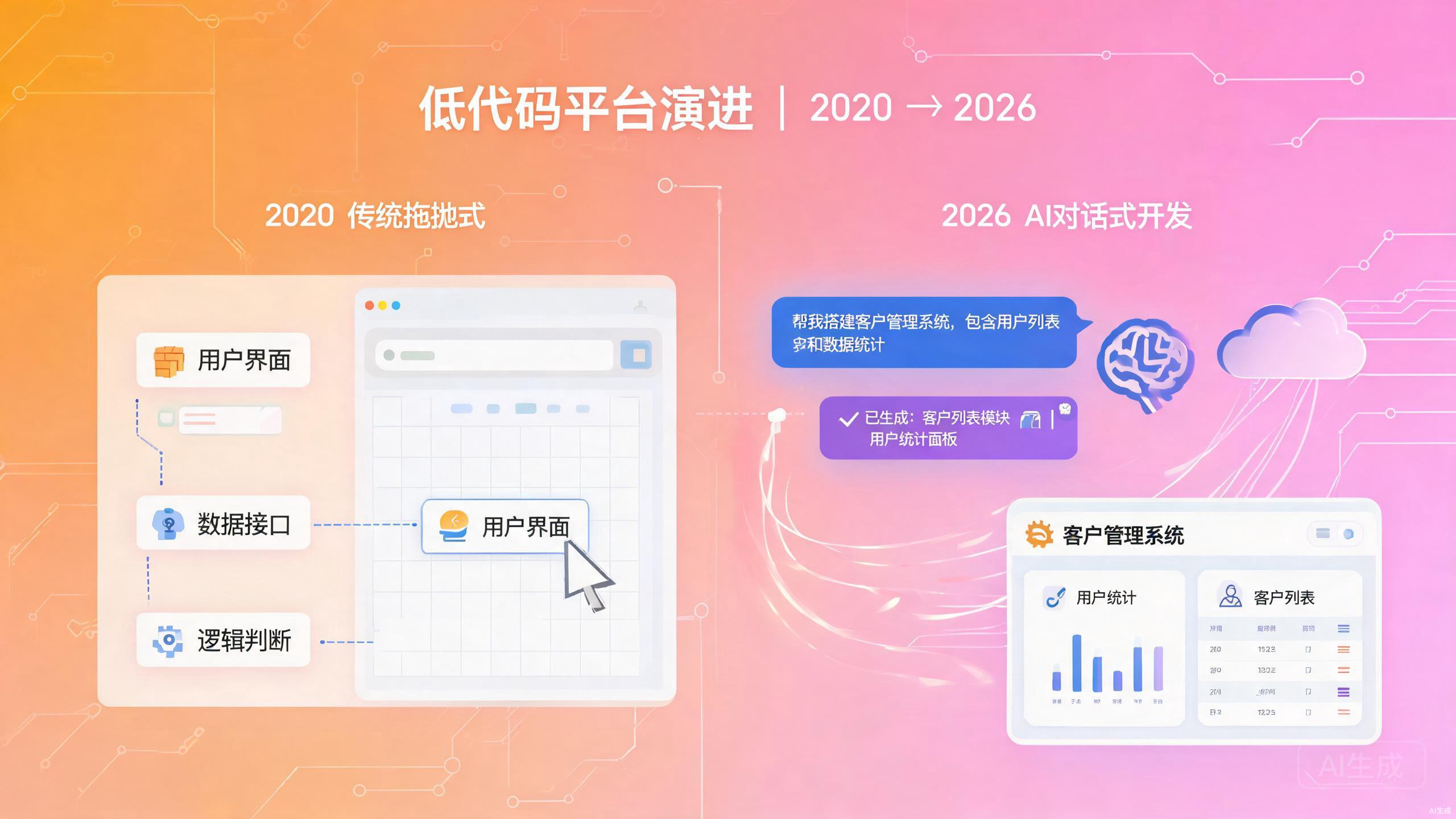 2026年低代码平台深度进化：AI驱动对话式开发与信创适配成为必选项