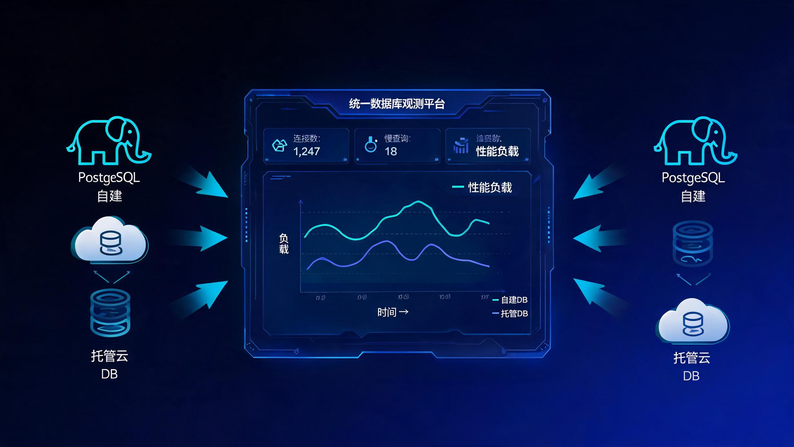 AWS CloudWatch Database Insights扩展至自建PostgreSQL：数据库观测走向统一化