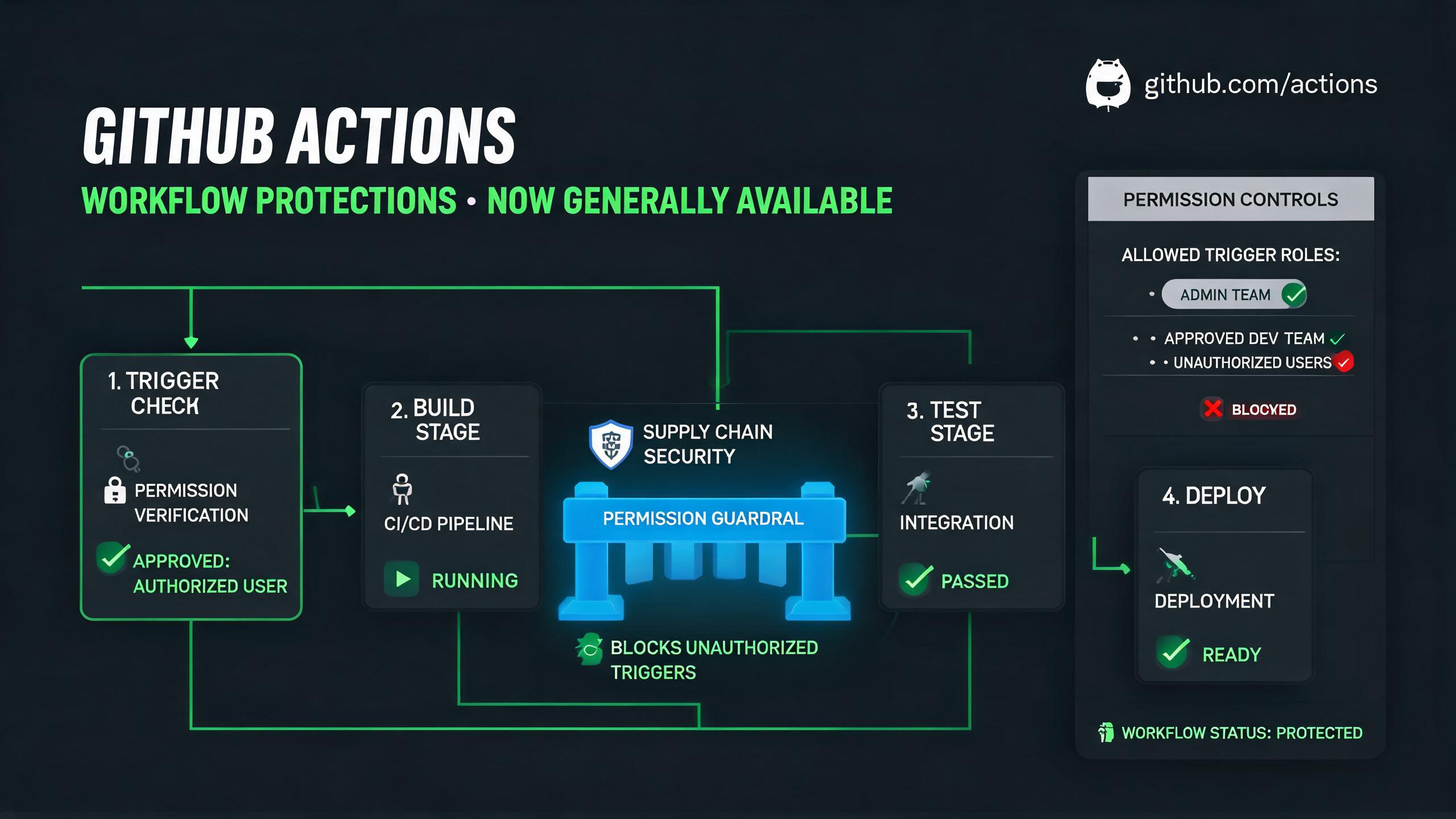GitHub Actions 工作流执行保护正式可用：把“谁能触发 CI/CD”纳入集中治理